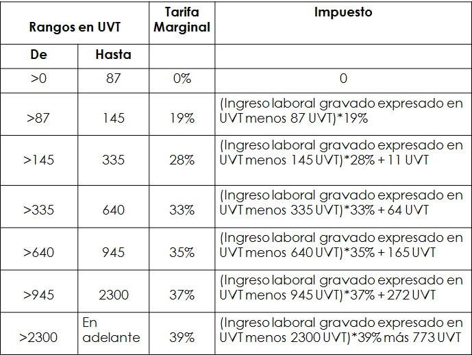 Nueva tabla retención en la fuente - Ley 1943 de 2018